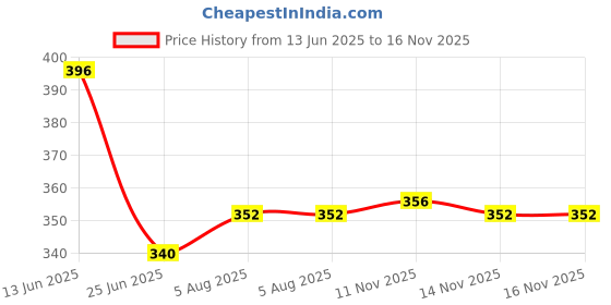 flipkart.com tm&w Common Bird Feeder tm&w Price History Graph from 13 Jun 2025 to 15 Nov 2025