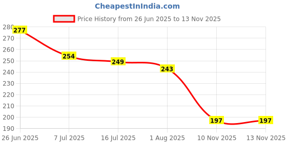 flipkart.com tm&w Common Bird Feeder tm&w Price History Graph from 26 Jun 2025 to 12 Nov 2025