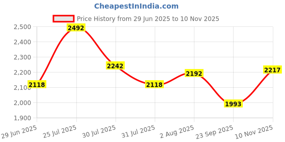 flipkart.com tm&w Common Bird Feeder tm&w Price History Graph from 29 Jun 2025 to 10 Nov 2025