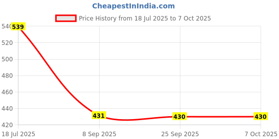 flipkart.com tm&w Common Bird Feeder tm&w Price History Graph from 18 Jul 2025 to 7 Oct 2025