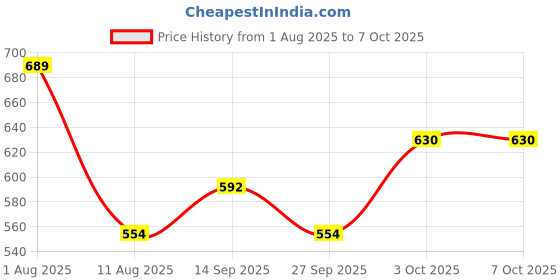 flipkart.com tm&w Common Bird Feeder tm&w Price History Graph from 1 Aug 2025 to 6 Oct 2025
