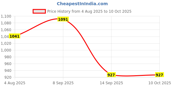 flipkart.com tm&w Common Bird Feeder tm&w Price History Graph from 4 Aug 2025 to 9 Oct 2025