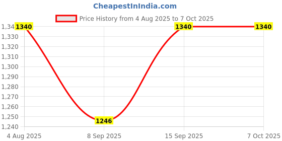 flipkart.com TM&W controller Intelligent Incubator temperature and humidity stc3028 Multipurpose Controller Price History Graph from 4 Aug 2025 to 6 Oct 2025