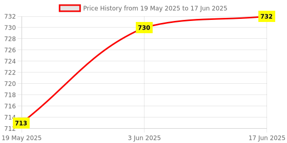 flipkart.com TM&W DC12V cooling heating function STC1000 with NTC10k temperature regular Multipurpose Controller Price History Graph from 19 May 2025 to 17 Jun 2025