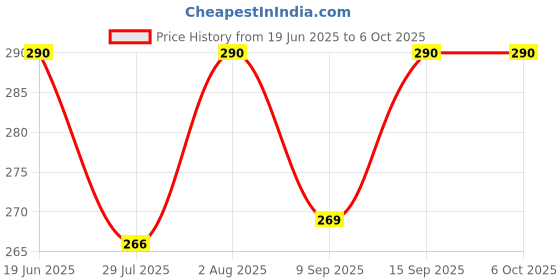 flipkart.com TM&W Digital controller switch microcomputer temperature temperature switch xh-w3001' Multipurpose Controller Price History Graph from 19 Jun 2025 to 6 Oct 2025