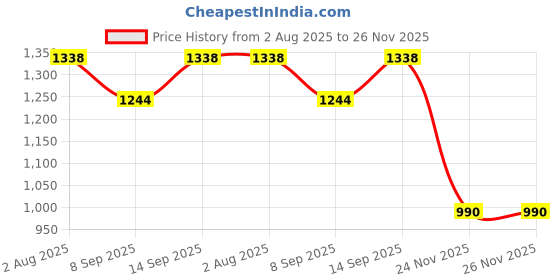 flipkart.com TM&W Digital Hygrostat Temperature Humidity Controller STC-3028 humidity Controller Multipurpose Controller Price History Graph from 2 Aug 2025 to 26 Nov 2025