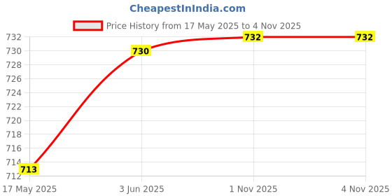 flipkart.com TM&W Digital STC-1000 220V All-Purpose Temperature Controller Multipurpose Controller Price History Graph from 17 May 2025 to 4 Nov 2025