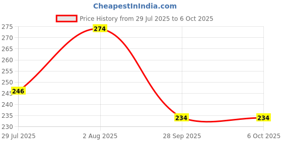 flipkart.com TM&W Digital Thermostat W1209 High Precision Temperature Controller Acrylic Shell Multipurpose Controller Price History Graph from 29 Jul 2025 to 6 Oct 2025