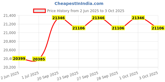 flipkart.com tm&w drawer tyep 320 chicken egg Egg Incubator tm&w Price History Graph from 2 Jun 2025 to 3 Oct 2025