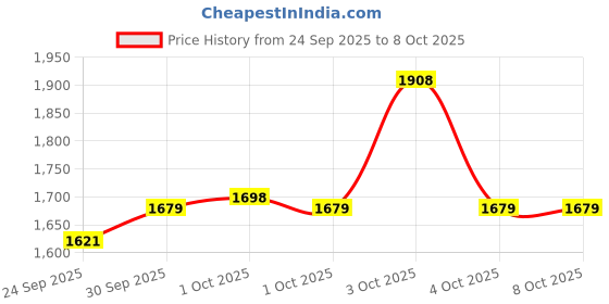 flipkart.com tm&w durable 80 egg EPS Thermocol Semi Automatic Egg Incubator tm&w Price History Graph from 24 Sep 2025 to 7 Oct 2025