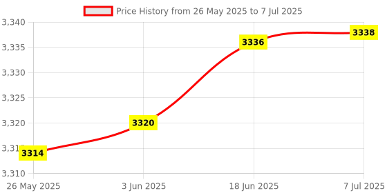 flipkart.com TM&W Egg incubator digital temperature and humidity controller XM-18D Multipurpose Controller Price History Graph from 26 May 2025 to 7 Jul 2025