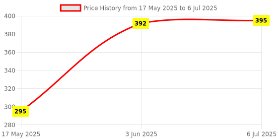 flipkart.com TM&W Egg Incubator Part Float Ball Valve automatic on off Multipurpose Controller Price History Graph from 17 May 2025 to 6 Jul 2025