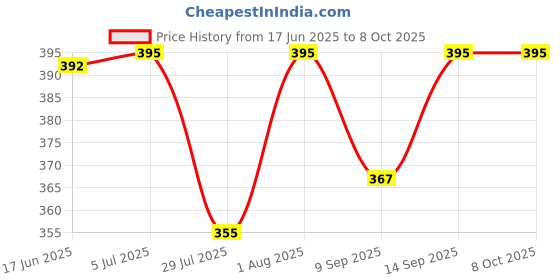 flipkart.com TM&W egg incubator spare parts float ball valve water tank auto on off Multipurpose Controller Price History Graph from 17 Jun 2025 to 8 Oct 2025