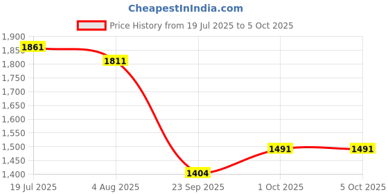 flipkart.com tm&w Eggs Semi,Egg Incubator for Egg Hatching Durable EPS Th Body with stc1000 Egg Incubator tm&w Price History Graph from 19 Jul 2025 to 5 Oct 2025