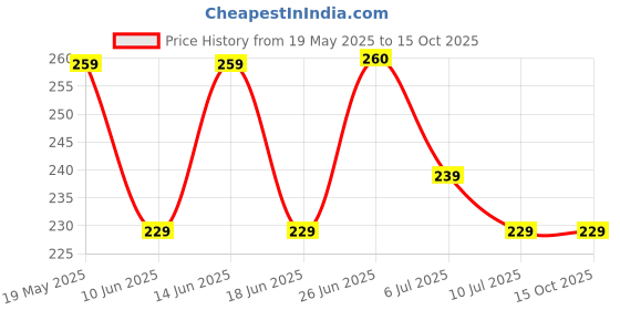 flipkart.com tm&w Electronic Humidity Meter With Probe Wire Hygrometer for indoor Hydrometer tm&w Price History Graph from 19 May 2025 to 14 Oct 2025