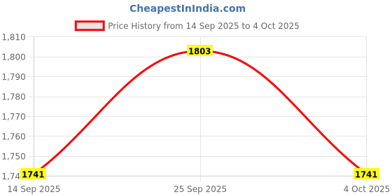 flipkart.com tm&w EPS Thm body 100 egg capacity incubator Egg Incubator tm&w Price History Graph from 14 Sep 2025 to 4 Oct 2025