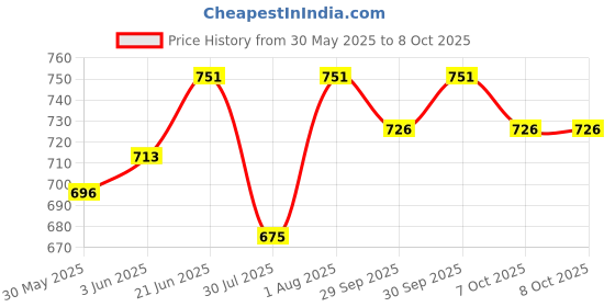 flipkart.com tm&w Fog Machine Atomizer Air festival Humidifier Mist Maker Fogger Fog & Haze Machine tm&w Price History Graph from 30 May 2025 to 8 Oct 2025