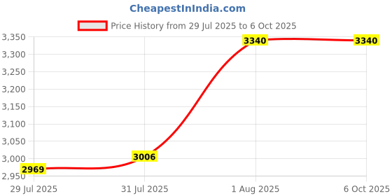 flipkart.com TM&W Fully Automatic Intelligent Incubator Humidity Controller For Egg Incubators Multipurpose Controller Price History Graph from 29 Jul 2025 to 5 Oct 2025