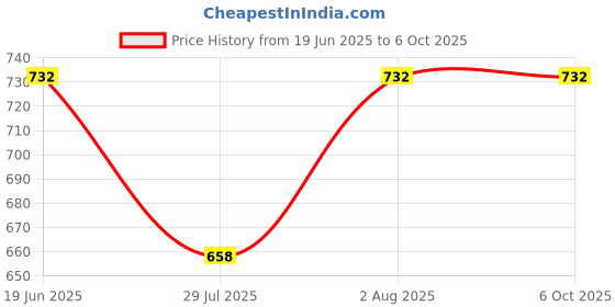 flipkart.com TM&W Heating Digital Temperature Controller for Incubator DC24V STC-1000 with Sensor Multipurpose Controller Price History Graph from 19 Jun 2025 to 5 Oct 2025