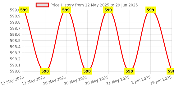 flipkart.com TM&W Heating Digital Temperature Controller for Incubator STC-1000 with Sensor Multipurpose Controller Price History Graph from 12 May 2025 to 29 Jun 2025