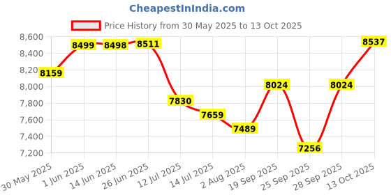 flipkart.com tm&w HUMBE&CO - Save Trees, Save Earth Automatic Incubator Egg Tray Incubation Equipment ( Capacity: Chicken 64, Quail 120 Eggs | Yellow) Egg Incubator tm&w Price History Graph from 30 May 2025 to 13 Oct 2025