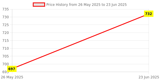 flipkart.com TM&W Incubator Electronic Digital Display Temperature Sensor STC-1000 220V, Multipurpose Controller Price History Graph from 26 May 2025 to 23 Jun 2025