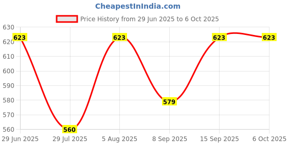 flipkart.com TM&W Incubator Electronic Digital Display Temperature Sensor STC-1000 Multipurpose Controller Price History Graph from 29 Jun 2025 to 6 Oct 2025