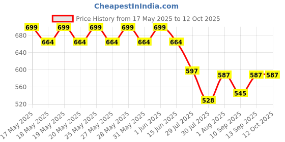 flipkart.com TM&W industrial egg incubator limit for egg turning motor pack of 4 pcs Price History Graph from 17 May 2025 to 12 Oct 2025