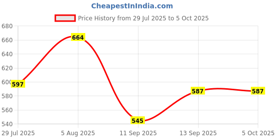 flipkart.com TM&W Large-Sized Incubator Lxw5 Limit Switch Egg Incubator 4 Price History Graph from 29 Jul 2025 to 5 Oct 2025