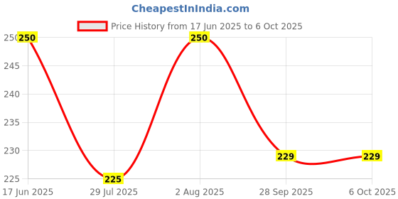 flipkart.com TM&W LED Digital Display Thermostat Switch Control Relay NTC Sensor Module XH-W1219 Multipurpose Controller Price History Graph from 17 Jun 2025 to 5 Oct 2025