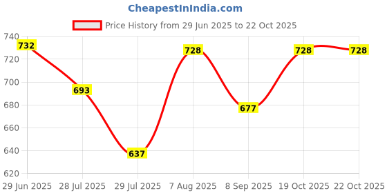flipkart.com TM&W LED Digital Temperature Controller STC-1000 220V Thermoregulator, Multipurpose Controller Price History Graph from 29 Jun 2025 to 22 Oct 2025