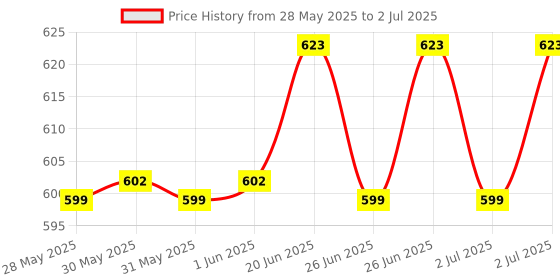 flipkart.com TM&W LED Digital Temperature Controller STC-1000 220V Thermoregulator Multipurpose Controller Price History Graph from 28 May 2025 to 2 Jul 2025