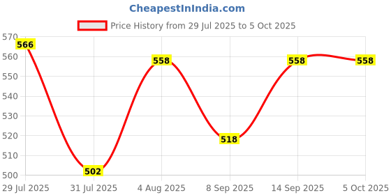 flipkart.com TM&W LXW5-11N1 limit switch of incubator accessories Price History Graph from 29 Jul 2025 to 5 Oct 2025