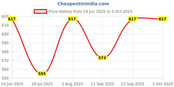 flipkart.com TM&W Micro Limit Switch Stroke Switch LXW5-11N1 1NO 1NC Price History Graph from 19 Jun 2025 to 5 Oct 2025