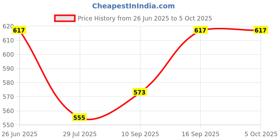flipkart.com TM&W Micro switch limit switch LXW5-11N1 for incubator pack of 4 pcs Price History Graph from 26 Jun 2025 to 5 Oct 2025
