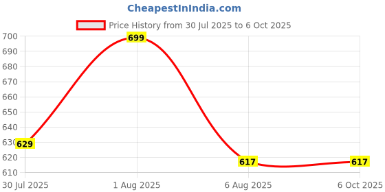flipkart.com TM&W microswitch LXW5-11N1switch Long handle limit switch 2 Price History Graph from 30 Jul 2025 to 5 Oct 2025