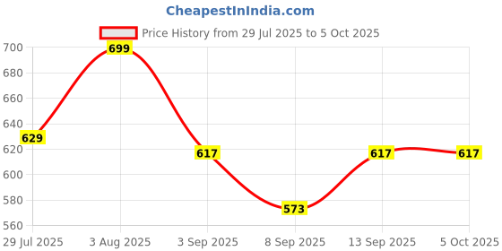 flipkart.com TM&W microswitch LXW5-11N1switch Long handle limit switch 4 Price History Graph from 29 Jul 2025 to 5 Oct 2025