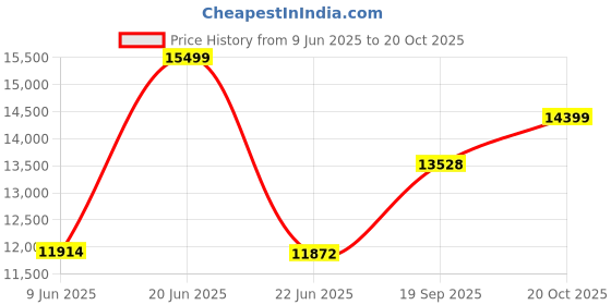 flipkart.com tm&w Newest chicken egg incubator, for 192 egg incubator with roller tray Egg Incubator tm&w Price History Graph from 9 Jun 2025 to 20 Oct 2025