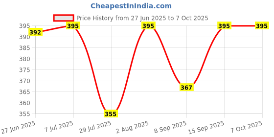 flipkart.com TM&W Plastic Ball Float Valves For Water Tank Tower egg incubator tray Multipurpose Controller Price History Graph from 27 Jun 2025 to 7 Oct 2025