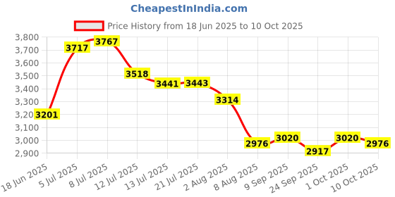 flipkart.com tm&w Plastic Hanging Poultry Feeder Drinker for All Type Birds - 40 Common Bird Feeder tm&w Price History Graph from 18 Jun 2025 to 10 Oct 2025