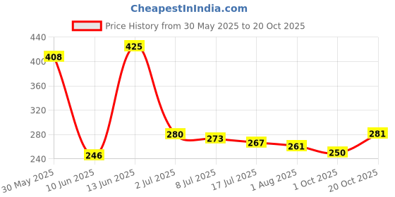 flipkart.com tm&w Pole Mount Bird Feeder tm&w Price History Graph from 30 May 2025 to 20 Oct 2025