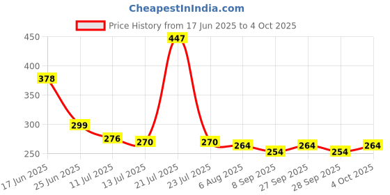 flipkart.com tm&w Pole Mount Bird Feeder tm&w Price History Graph from 17 Jun 2025 to 4 Oct 2025