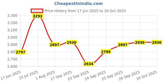 flipkart.com tm&w Pole Mount Bird Feeder tm&w Price History Graph from 17 Jun 2025 to 16 Oct 2025