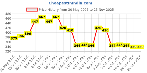 flipkart.com tm&w poultry chicken duck quail chicks 1.5kg Feeder-1pcs&1.5Ltr Drinker-1pcs=2pcs, Common Bird Feeder tm&w Price History Graph from 30 May 2025 to 24 Nov 2025
