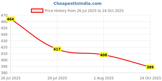 flipkart.com tm&w poultry chicken duck quail chicks 1.5kg Feeder-1pcs&1.5Ltr Drinker-1pcs=2pcs Common Bird Feeder tm&w Price History Graph from 26 Jul 2025 to 24 Oct 2025