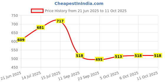 flipkart.com tm&w poultry chicken duck quail chicks 1.5kg Feeder-5pcs Common Bird Feeder tm&w Price History Graph from 21 Jun 2025 to 11 Oct 2025