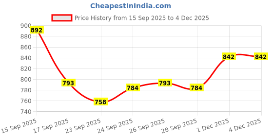flipkart.com tm&w poultry chicken duck quail chicks 3 kg Feeder-1pcs& 3 Ltr Drinker-1pcs=2pcs, Common Bird Feeder tm&w Price History Graph from 15 Sep 2025 to 4 Dec 2025