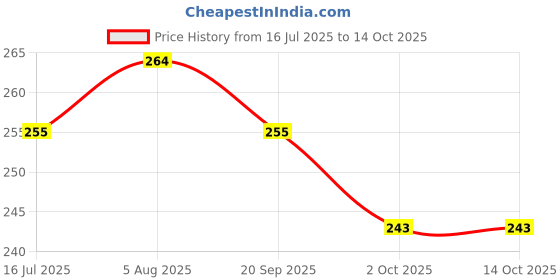 flipkart.com tm&w poultry chicks feeder drinker Common Bird Feeder tm&w Price History Graph from 16 Jul 2025 to 14 Oct 2025