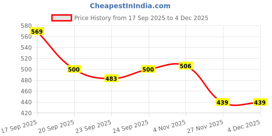 flipkart.com tm&w poultry equipment drinker and feeder combo of 4 pcs 1.5 kg 1.5 ltr , Common Bird Feeder tm&w Price History Graph from 17 Sep 2025 to 3 Dec 2025
