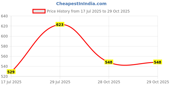 flipkart.com tm&w RED N CUP 10 C. Common Bird Feeder tm&w Price History Graph from 17 Jul 2025 to 28 Oct 2025
